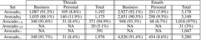 Table 2: Summary of the Avocado datasets