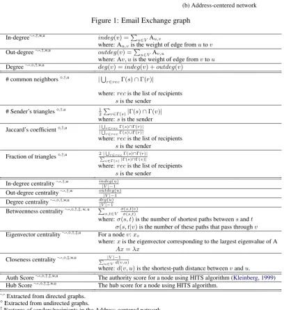 Figure 1: Email Exchange graph