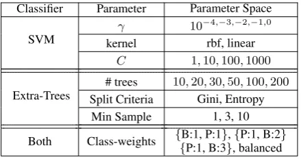 Table 5 shows the results of classiﬁcation of dif-