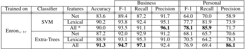 Table 6:Results of different classiﬁers tested on Enron∪d e v . Net features include meta-informationfeatures
