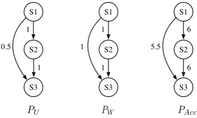 Figure 2: Example of bipartite graph