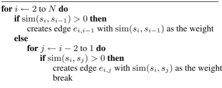 Figure 4: Graph construction algorithm with sim-
