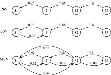 Figure 5: Example of semantic similarity graphs