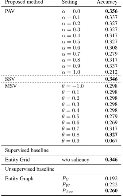 Table 6between every pair of the methods.MSV pair shares the most same answers in the in-sertion task among all pairs (84, 80.8%), followedby the PAV–MSV pair (79, 76.0%), then PAV–SSV pair (75, 72.1%).performs best without considering the overlappingterms