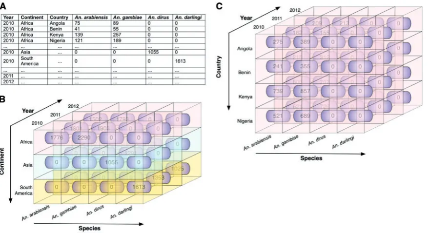 Figure 5. Illustrative example of roll up and roll down. These operations allow the user to navigate among levels of data ranging from the most sum-tions (continents and countries), years, and Anopheles species.(C)try)