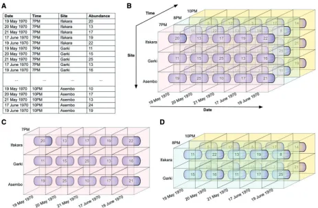 Figure 6. Illustrative example of slice and dice. These operations permit users to access a DW through any of its dimensions.time dimension are distinctly colour-coded for ease of visualization