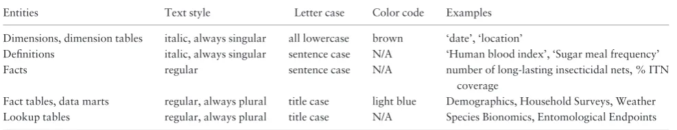Table 1. Conventions used in this article for different types of entities