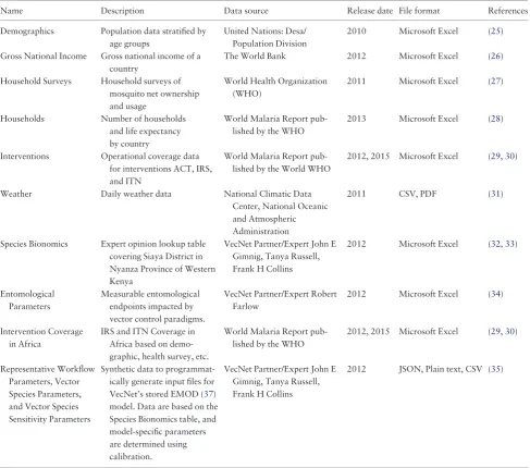 Table 2. Description of datasets ingested in data marts and lookup tables in VecNet-DW