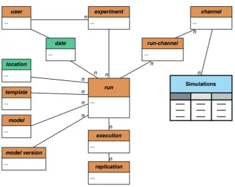 Figure 2. Constellation schema for historical data. The constellation schema, also known as the galaxy schema, is a collection of simple star schemas.It ties together all the fact tables and dimension tables contained within all data marts representing his