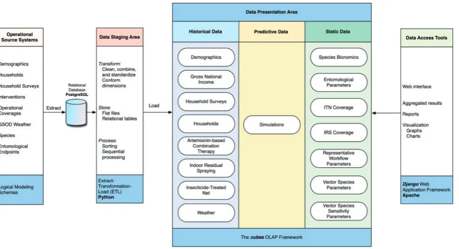 Figure 4. VecNet-DW components. The four separate and distinct components of the DW environment: operational source systems, data stagingarea, data presentation area and data access tools