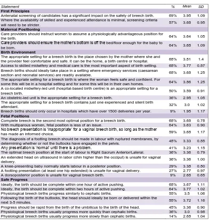 Table 2. Negative data: Statements on principles of practice for professionals attending physiological breech births which did not achieve consensus – Percentage of panel in agreement, Likert mean and standard deviation (SD) Likert scale: 5 = strongly agree, 4 = agree, 3 = neutral, 2 = disagree, 1 = strongly disagree 