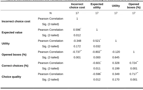 Table 1. Descriptive Analysis of the Data Related to Searched Information and Accuracy of Choices 