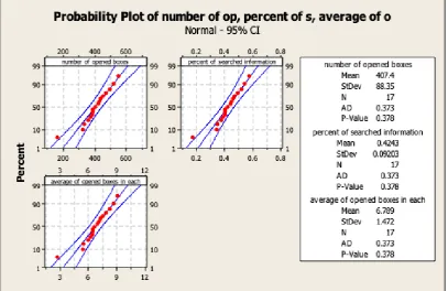 Figure 1. Probability Analysis of the Data Related to Opened Boxes: Number, Percent and Average of  Opened Boxes 