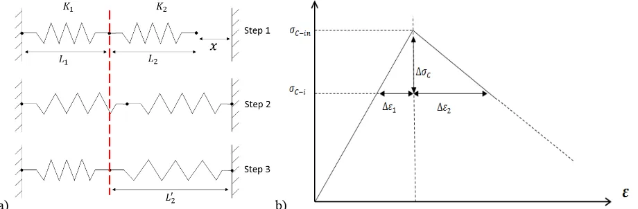Fig. 8: a) Schematic definition of elastic follow-up using a two bar structure, b) Stress strain curve for the second bar in the presence of elastic follow-up only for elastic-creep deformation [5] 