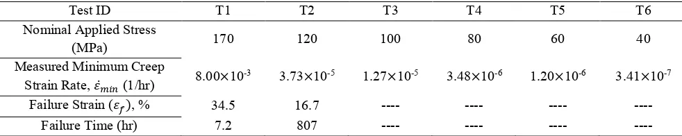 Table 2: Details of uniaxial creep tests at constant load 