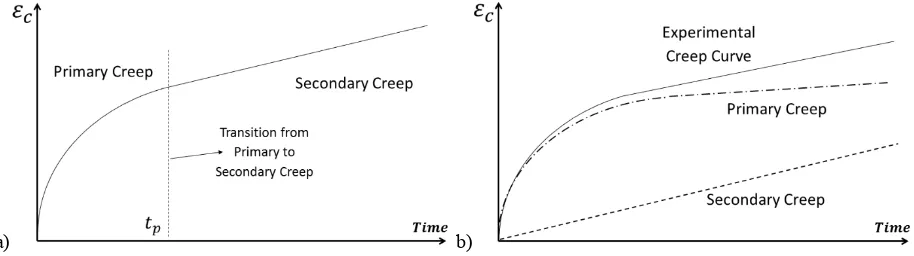 Fig. 6: Schematic illustration of creep curve: a) considering a transition time from primary to secondary creep, b) considering a combination of primary and secondary from beginning of creep