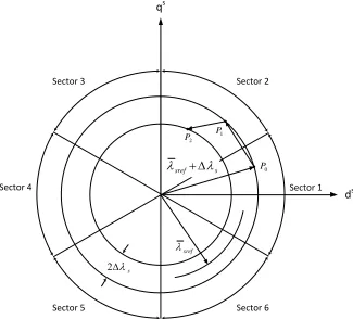 Figure 2-7 Control of Stator Flux 