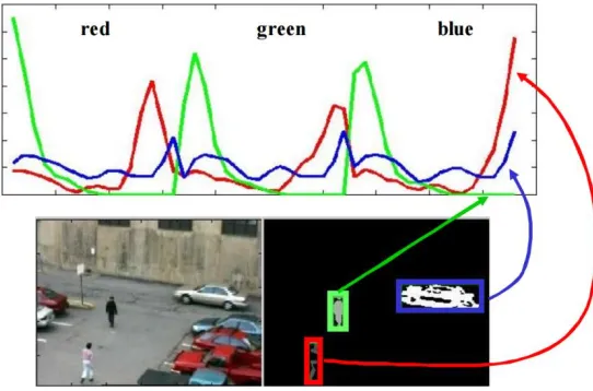 Figure 1 - Color separation Histogram 