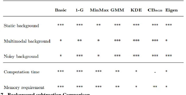 Figure 7 - Background subtraction Comparison 