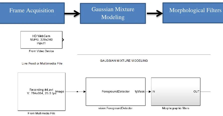 Figure 15 - Morphological filters subsystem 