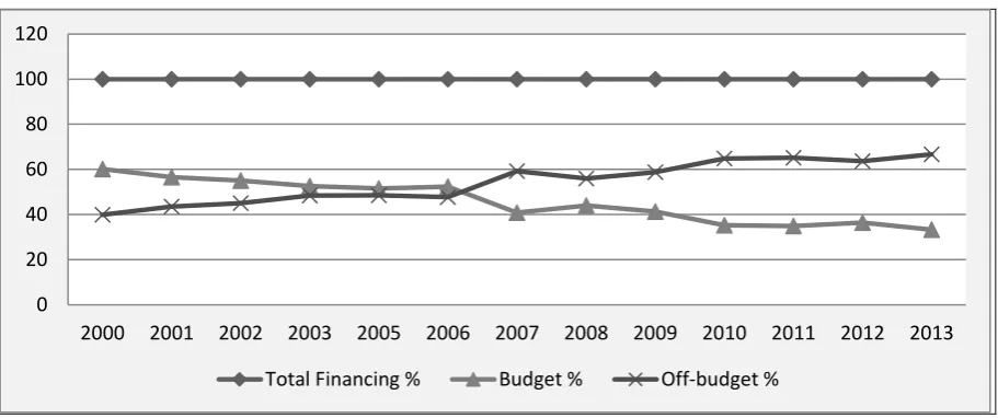 Figure 1: The State-budget and Off-budget Funding of HEIs in 2000-2013  