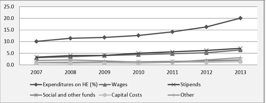 Figure 2: Expenditures on Higher Education in Percentage (between 2007 and 2013) 