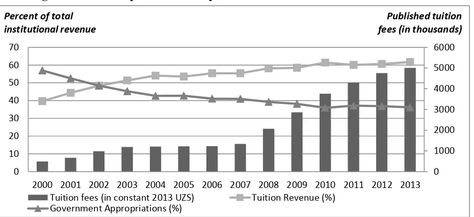 Figure 3: Revenue patterns at the public HEIs in Uzbekistan from 2000 to 2013  