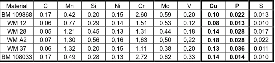 Table 1. Chemical composition of base and weld metals, weight %.  