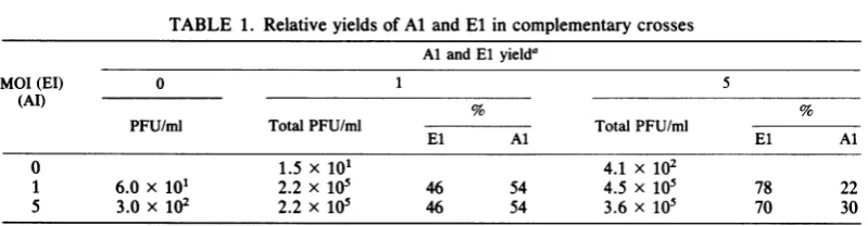 TABLE 1. Relative yields of Al and El in complementary crosses