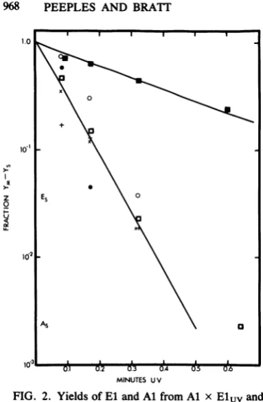 FIG. 2.edcomponents(x).yield(0) plaqueinfectivityandEl Yields of El and Al from Al x Eluv and x Aluv