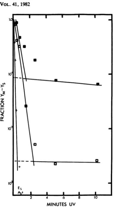 FIG. 6.ofvarious(0);effectsinfectedmultiplicity Al High-dose UV irradiation and high-MOI on complementation