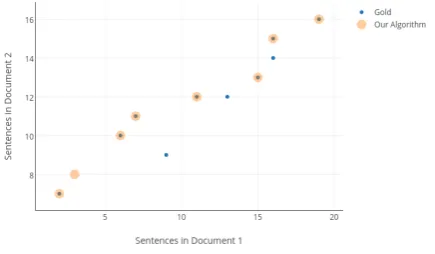 Figure 1: Gold Assignment vs Our Approach onan example. The orange circles with blue dot de-note True Positives, orange circles denote FalsePositives and the blue dots denote False Negatives.
