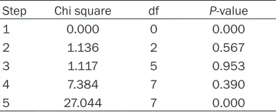 Table 4. Hosmer and lemeshow test