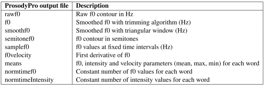 Table 2: Some of the ﬁles generated by ProsodyPro.