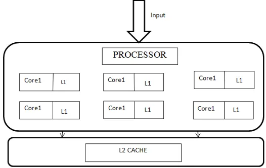 Fig 2: Multiprocessor architecture 