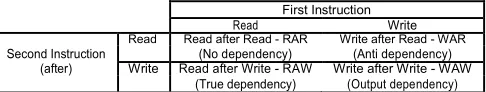 TABLE 1. DATA DEPENDENCY RELATIONSHIP 