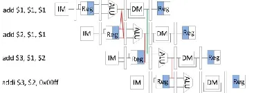Figure 6. Interrupt controller register related Data Hazards Abstract view 