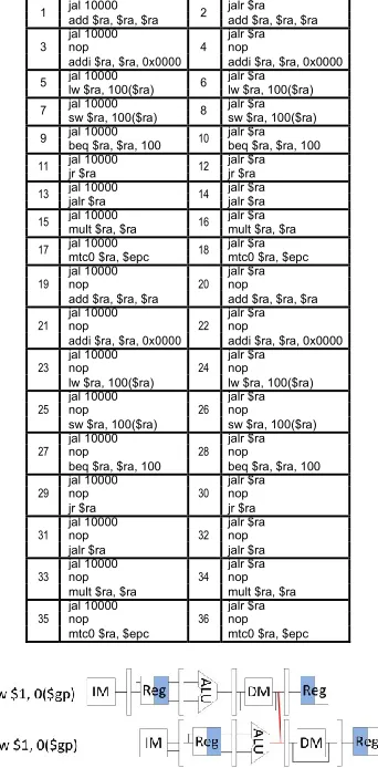 TABLE 4. General Condition of Register File Related Data Hazards 