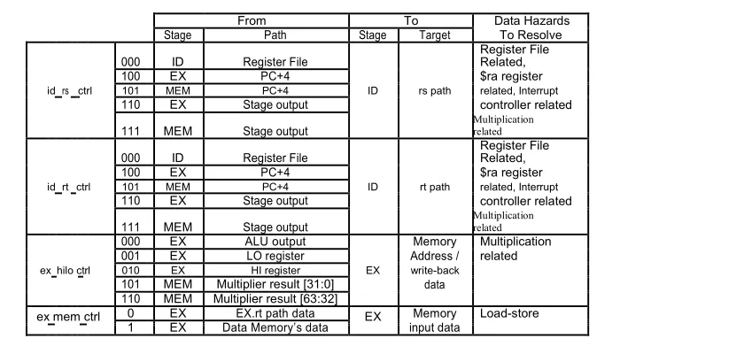 TABLE 8. DATA   FORWARDING HANDLING SCHEME    
