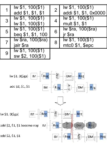 TABLE 9. LOAD-USE DATA HAZARDs 