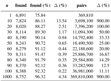 Table 1: Parallel sentences found from the n -bestcosine similarity ﬁlter. The ∆columns are the per-centage increase in number of parallel sentencesfound and candidate sentence pairs.