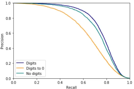Table 2: Performance of our models trained onEuroparl with three different digits preprocessingmethod and evaluated on our validation sets madefrom the shared task training set.