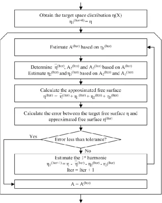 Fig. 1. Flow chart of estimating the envelope  by iterations 
