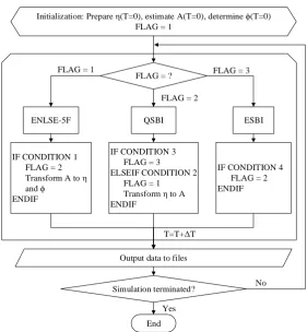 Fig. 2. Flow chart for the new hybrid method 