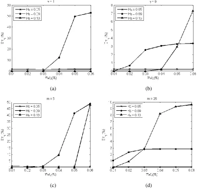 Fig. 3.  against . (a)(b) are based on JONSWAP spectrum and (c)(d) on Wallops 