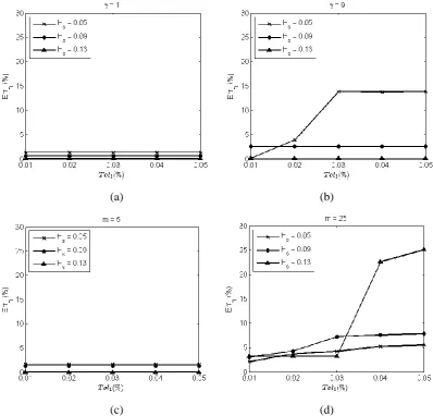 Fig. 4.  against . (a)(b) are based on JONSWAP spectrum and (c)(d) on Wallops 
