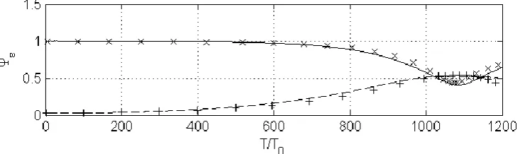 Fig. 8. The exchange between the models (solid line represents the values of ) 