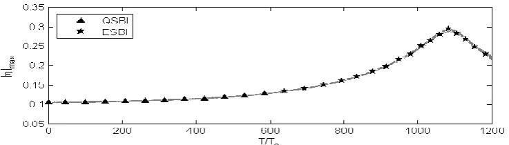 Fig. 10. The exchange between the models (solid line represents the values of ) 