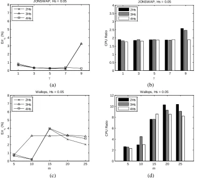 Fig. 11.  and CPU ratio (CPU time of ESBI/CPU time of hybrid model) for the cases with different rogue wave heights 