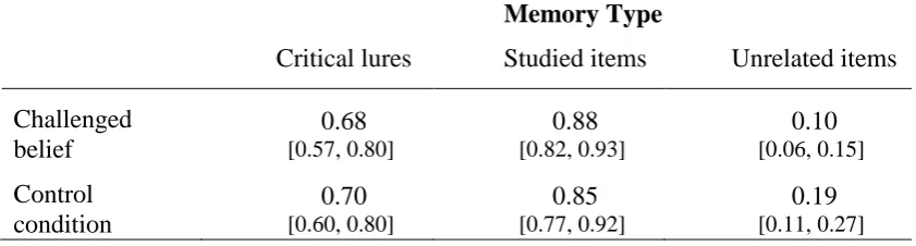Table 1. Recognition rates in different Memory Type and Belief conditions (M, 95%CI). 